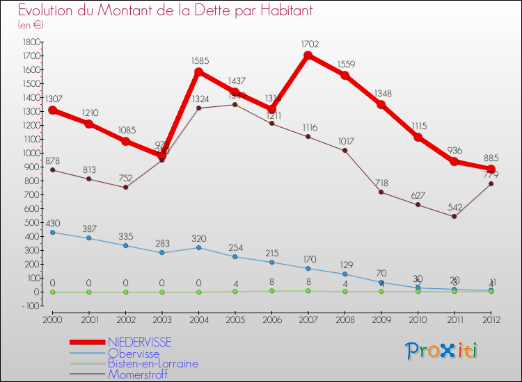 Evolution de la dette par habitant pour la commune de NIEDERVISSE et les communes proches de 2000 à 2012 Comparaison de la dette par habitant pour NIEDERVISSE et les communes voisines de 2000 à 2012