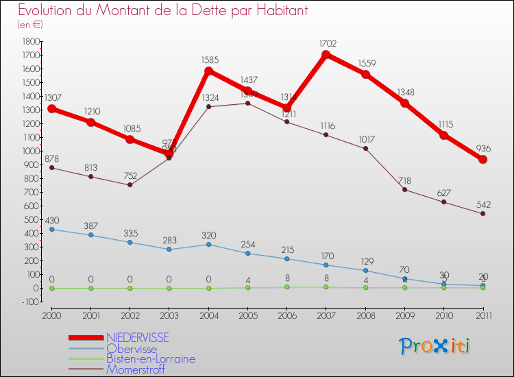 Evolution de la dette par habitant pour la commune de NIEDERVISSE et les communes proches Comparaison de la dette par habitant pour NIEDERVISSE et les communes voisines