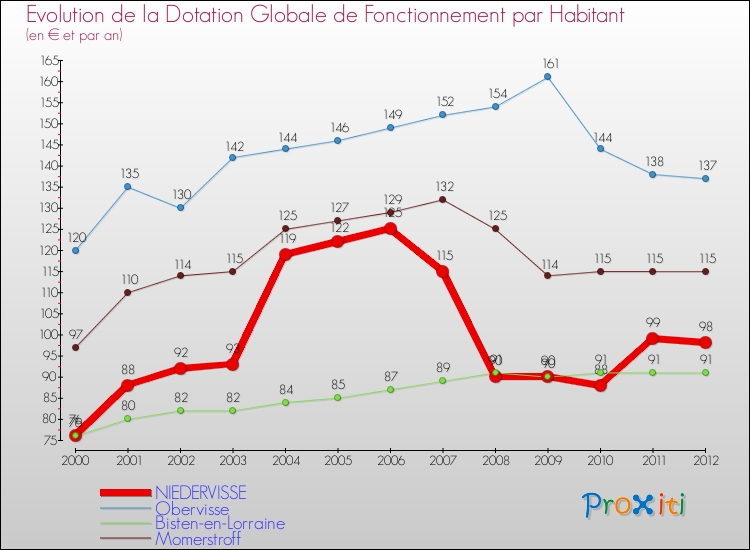 Evolution et montant de la dotation globale de fonctionnement par Habitant pour NIEDERVISSE et les communes proches Comparaison des dotations globales de fonctionnement par habitant pour NIEDERVISSE et les communes voisines