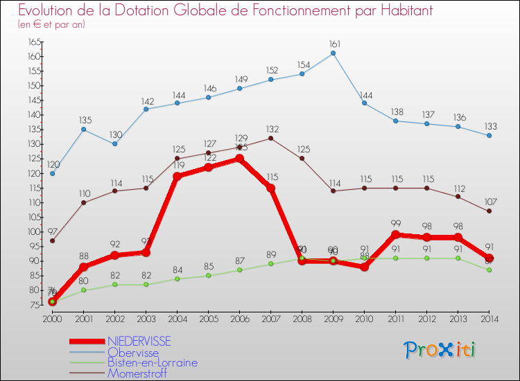 Evolution et montant de la dotation globale de fonctionnement par Habitant pour NIEDERVISSE et les communes proches de 2000 à 2014. Comparaison des dotations globales de fonctionnement par habitant pour NIEDERVISSE et les communes voisines de 2000 à 2014.