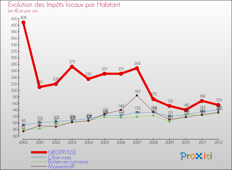 Evolution et montant des impôts locaux par Habitant pour NIEDERVISSE et les communes proches Comparaison des impôts locaux par habitant pour NIEDERVISSE et les communes voisines