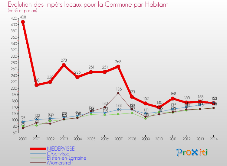 Evolution et montant des impôts locaux par Habitant pour NIEDERVISSE et les communes proches de 2000 à 2014 Comparaison des impôts locaux par habitant pour NIEDERVISSE et les communes voisines de 2000 à 2014