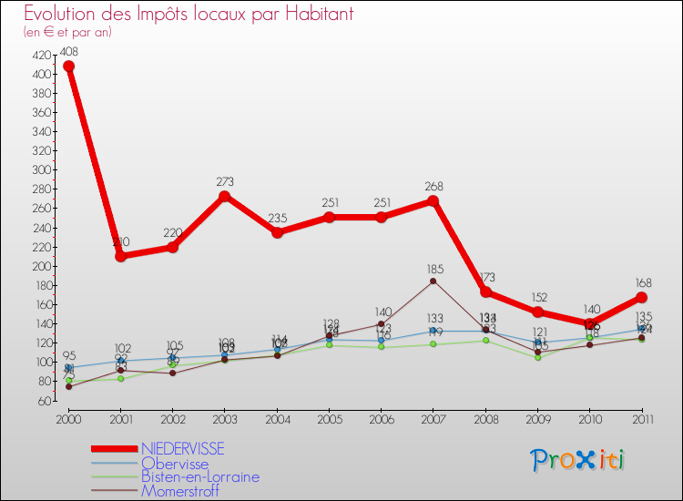 Evolution et montant des impôts locaux par Habitant pour NIEDERVISSE et les communes proches Comparaison des impôts locaux par habitant pour NIEDERVISSE et les communes voisines