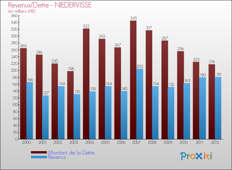 Evolution comparée de la dette et des revenus pour la commune de NIEDERVISSE de 2000 à 2012 Comparaison de la dette et des revenus pour NIEDERVISSE de 2000 à 2012