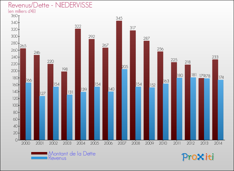 Evolution comparée de la dette et des revenus pour la commune de NIEDERVISSE de 2000 à 2014 Comparaison de la dette et des revenus pour NIEDERVISSE de 2000 à 2014
