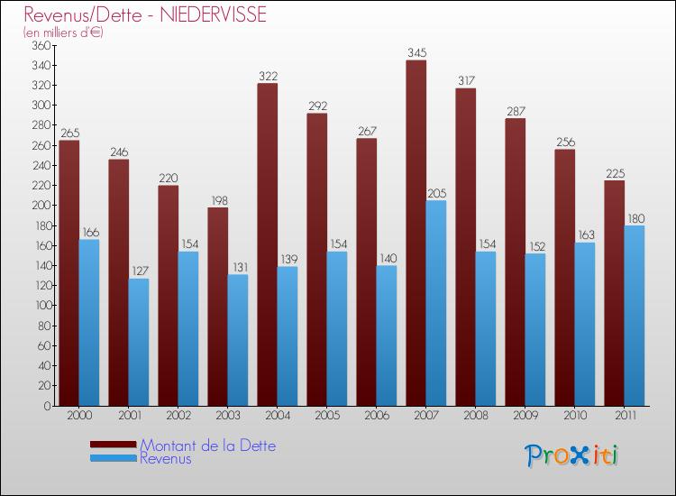 Evolution comparée de la dette et des revenus pour la commune de NIEDERVISSE de 2000 à 2011 Comparaison de la dette et des revenus pour NIEDERVISSE de 2000 à 2011