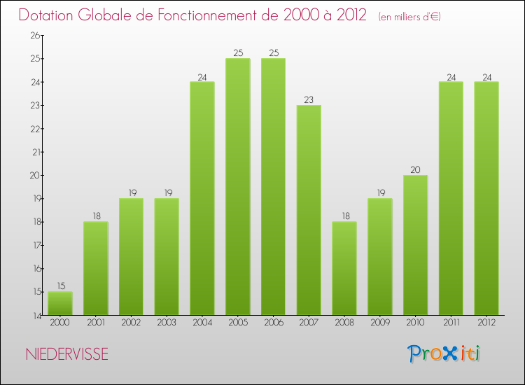 Evolution du montant de la Dotation Globale de Fonctionnement pour la commune de NIEDERVISSE de 2000 à 2012 Evolution du montant de la Dotation Globale de Fonctionnement pour NIEDERVISSE de 2000 à 2012