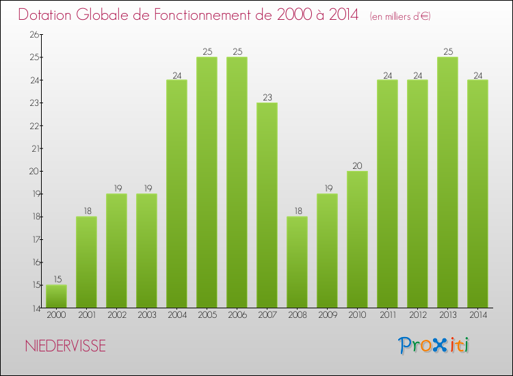 Evolution du montant de la Dotation Globale de Fonctionnement pour la commune de NIEDERVISSE de 2000 à 2014 Evolution du montant de la Dotation Globale de Fonctionnement pour NIEDERVISSE de 2000 à 2014