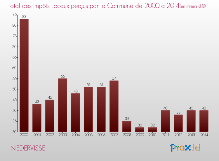 Evolution des Impôts Locaux pour la commune de NIEDERVISSE de 2000 à 2014 Evolution des Impôts Locaux pour NIEDERVISSE de 2000 à 2014