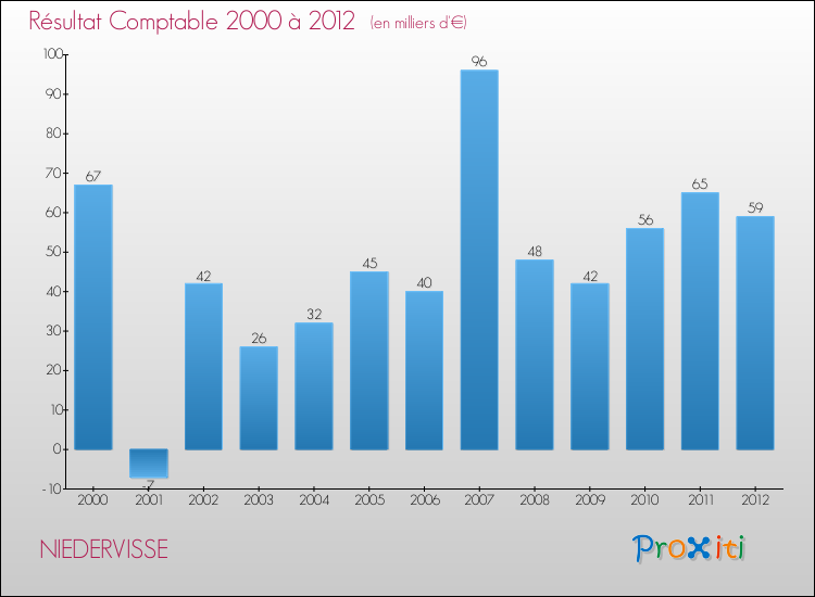 Evolution du résultat comptable pour la commune de NIEDERVISSE de 2000 à 2012 Evolution du résultat comptable pour NIEDERVISSE de 2000 à 2012