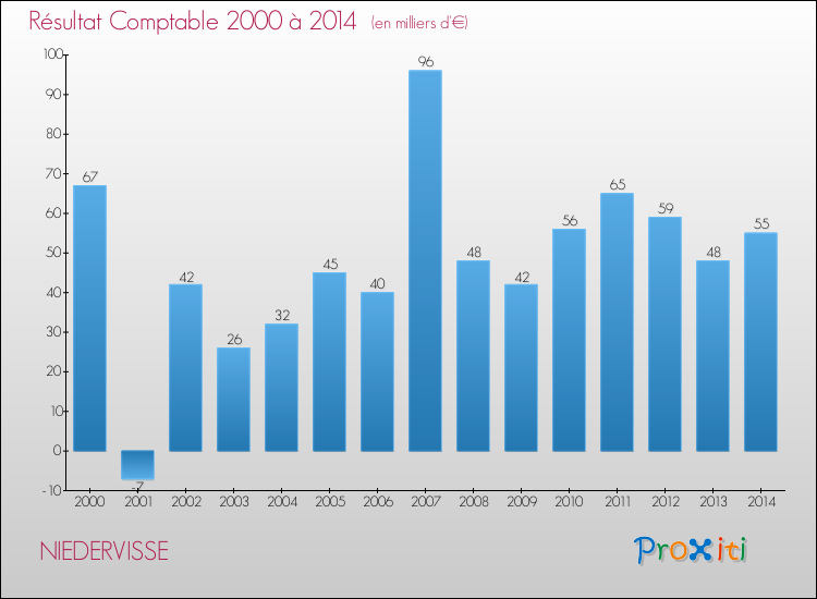 Evolution du résultat comptable pour la commune de NIEDERVISSE de 2000 à 2014 Evolution du résultat comptable pour NIEDERVISSE de 2000 à 2014