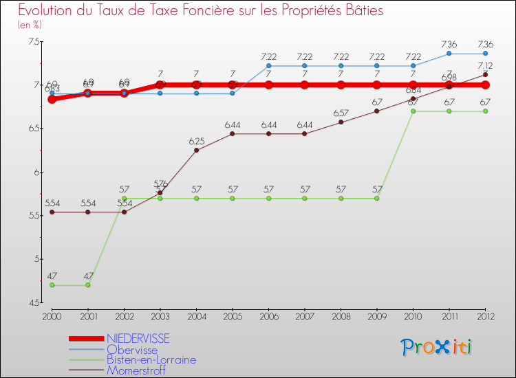 Evolution du taux de la taxe foncière sur le bati pour NIEDERVISSE et les communes proches de 2000 à 2012 Comparaison des taux de taxe foncière sur le bati pour NIEDERVISSE et les communes voisines de 2000 à 2012