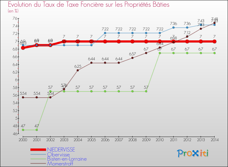 Evolution du taux de la taxe foncière sur le bati pour NIEDERVISSE et les communes proches de 2000 à 2014 Comparaison des taux de taxe foncière sur le bati pour NIEDERVISSE et les communes voisines de 2000 à 2014