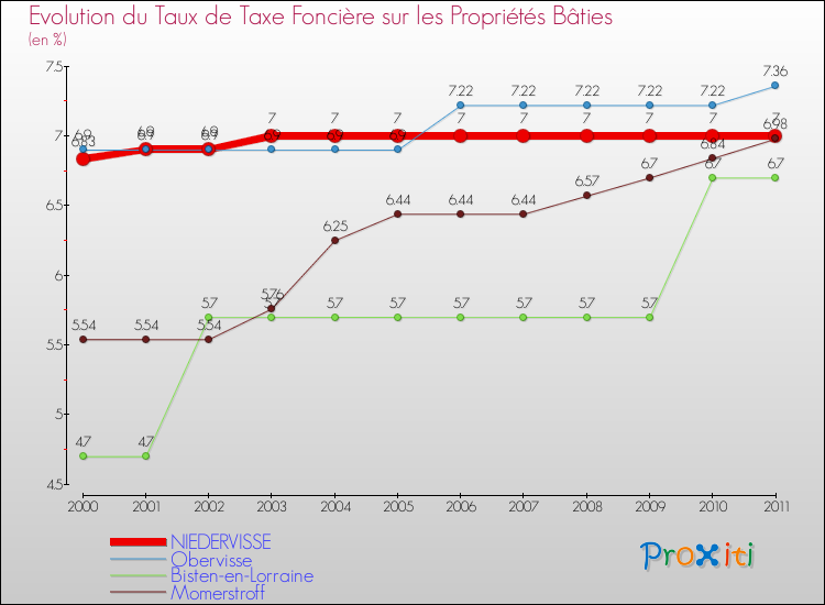 Evolution du taux de la taxe foncière sur le bati pour NIEDERVISSE et les communes proches Comparaison des taux de taxe foncière sur le bati pour NIEDERVISSE et les communes voisines