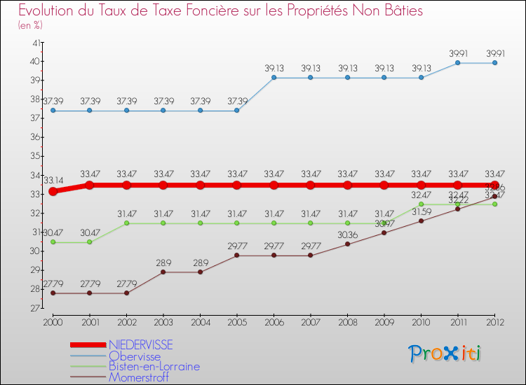 Evolution du taux de la taxe foncière sur les immeubles et terrains non batis pour NIEDERVISSE et les communes proches de 2000 à 2012 Comparaison des taux de la taxe foncière sur les immeubles et terrains non batis pour NIEDERVISSE et les communes voisines de 2000 à 2012