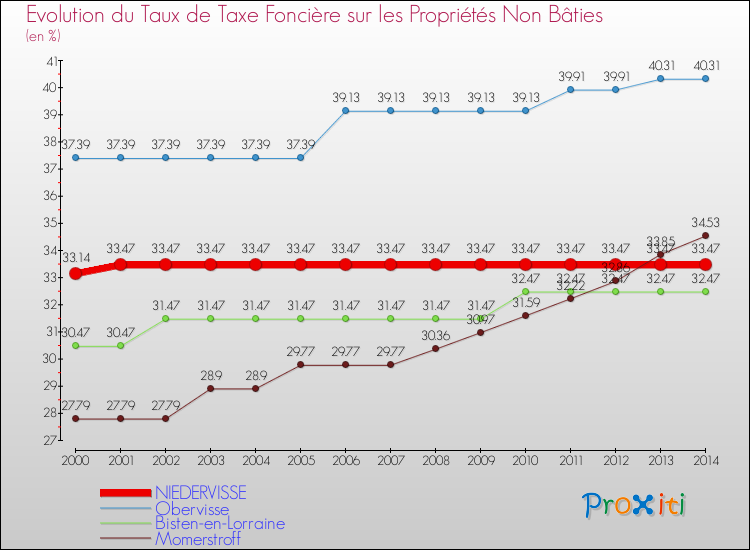 Evolution du taux de la taxe foncière sur les immeubles et terrains non batis pour NIEDERVISSE et les communes proches de 2000 à 2014 Comparaison des taux de la taxe foncière sur les immeubles et terrains non batis pour NIEDERVISSE et les communes voisines de 2000 à 2014