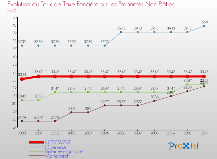 Evolution du taux de la taxe foncière sur les immeubles et terrains non batis pour NIEDERVISSE et les communes proches Comparaison des taux de la taxe foncière sur les immeubles et terrains non batis pour NIEDERVISSE et les communes voisines