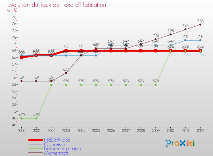 Evolution du taux de la taxe d'habitation pour NIEDERVISSE et les communes proches Comparaison des taux de la taxe d'habitation pour NIEDERVISSE et les communes voisines