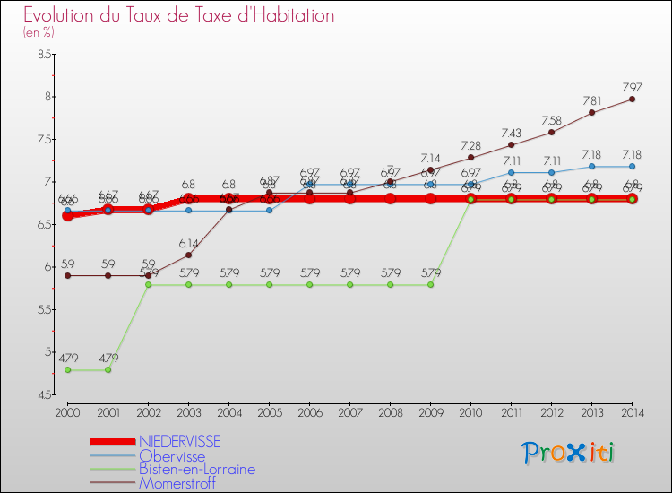 Evolution du taux de la taxe d'habitation pour NIEDERVISSE et les communes proches de 2000 à 2014 Comparaison des taux de la taxe d'habitation pour NIEDERVISSE et les communes voisines de 2000 à 2014
