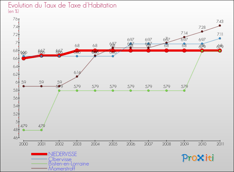 Evolution du taux de la taxe d'habitation pour NIEDERVISSE et les communes proches Comparaison des taux de la taxe d'habitation pour NIEDERVISSE et les communes voisines