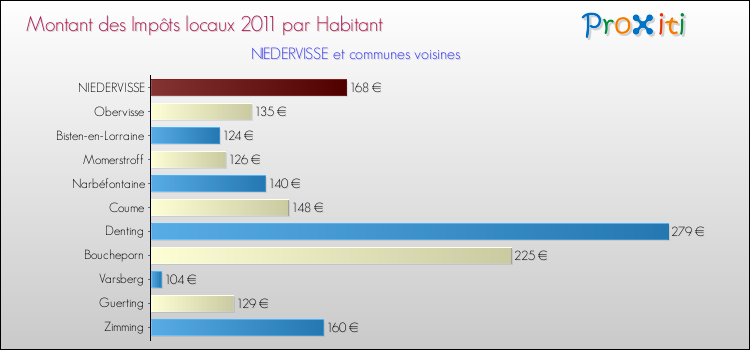 Montant des impôts locaux par Habitant pour NIEDERVISSE et les communes proches Comparaison des impôts locaux par habitant pour NIEDERVISSE et les communes voisines