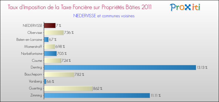 Taux d'imposition de la taxe foncière sur le bati 2011 pour NIEDERVISSE et les communes proches Comparaison des taux d'imposition de la taxe foncière sur le bati 2011 pour NIEDERVISSE et les communes voisines