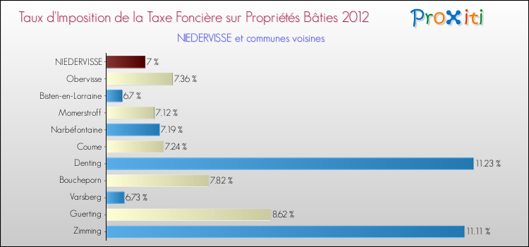 Taux d'imposition de la taxe foncière sur le bati 2012 pour NIEDERVISSE et les communes proches Comparaison des taux d'imposition de la taxe foncière sur le bati 2012 pour NIEDERVISSE et les communes voisines