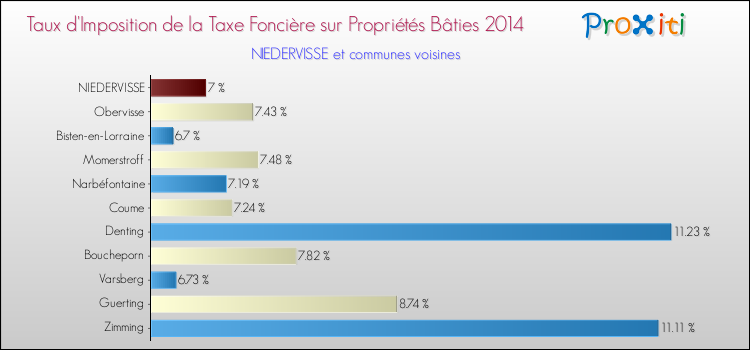 Taux d'imposition de la taxe foncière sur le bati 2014 pour NIEDERVISSE et les communes proches Comparaison des taux d'imposition de la taxe foncière sur le bati 2014 pour NIEDERVISSE et les communes voisines