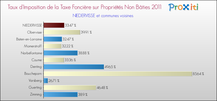 Taux d'imposition de la taxe foncière sur les immeubles et terrains non batis 2011 pour NIEDERVISSE et les communes proches Comparaison des taux d'imposition de la taxe foncière sur les immeubles et terrains non batis 2011 pour NIEDERVISSE et les communes voisines