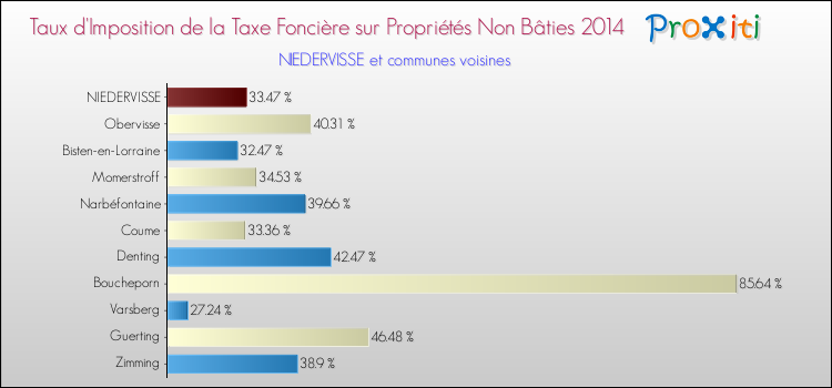 Taux d'imposition de la taxe foncière sur les immeubles et terrains non batis 2014 pour NIEDERVISSE et les communes proches Comparaison des taux d'imposition de la taxe foncière sur les immeubles et terrains non batis 2014 pour NIEDERVISSE et les communes voisines