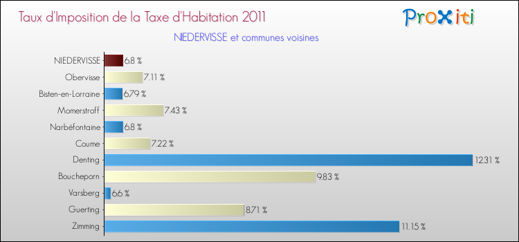 Taux d'imposition de la taxe d'habitation 2011 pour NIEDERVISSE et les communes proches Comparaison des taux d'imposition de la taxe d'habitation 2011 pour NIEDERVISSE et les communes voisines