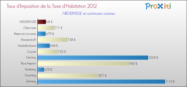 Taux d'imposition de la taxe d'habitation 2012 pour NIEDERVISSE et les communes proches Comparaison des taux d'imposition de la taxe d'habitation 2012 pour NIEDERVISSE et les communes voisines