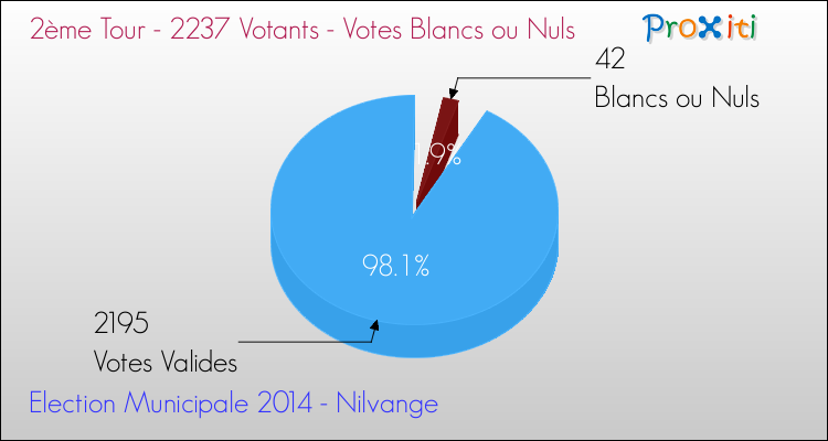 Votes blancs ou nuls au 2ème Tour des Elections Municipales 2014 de la commune de Nilvange Elections Municipales 2014 - Votes blancs ou nuls au 2ème Tour pour la commune de Nilvange
