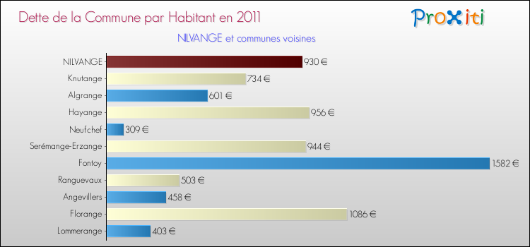 Dette par habitant de la commune en 2011 pour NILVANGE et les communes proches Comparaison de la dette par habitant de la commune en 2011 pour NILVANGE et les communes voisines
