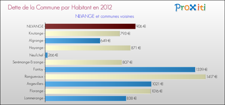 Dette par habitant de la commune en 2012 pour NILVANGE et les communes proches Comparaison de la dette par habitant de la commune en 2012 pour NILVANGE et les communes voisines