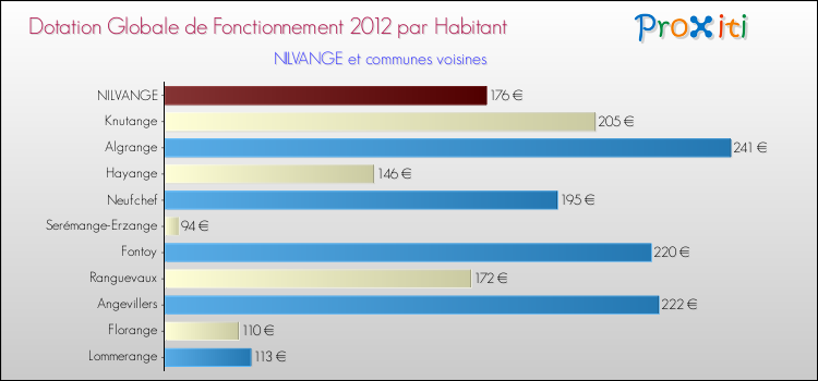 Montant des dotations globales de fonctionnement DGF par Habitant pour NILVANGE et les communes proches Comparaison des des dotations globales de fonctionnement DGF par habitant pour NILVANGE et les communes voisines