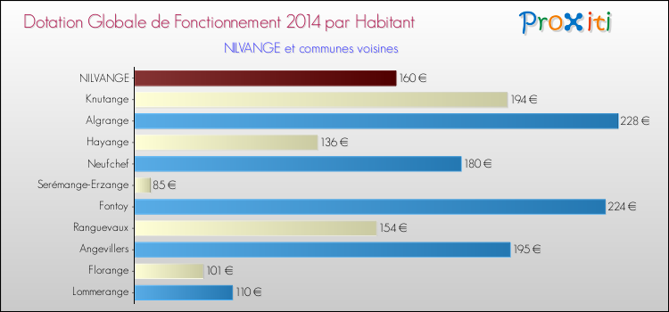Montant des dotations globales de fonctionnement DGF par Habitant pour NILVANGE et les communes proches en 2014. Comparaison des des dotations globales de fonctionnement DGF par habitant pour NILVANGE et les communes voisines en 2014.