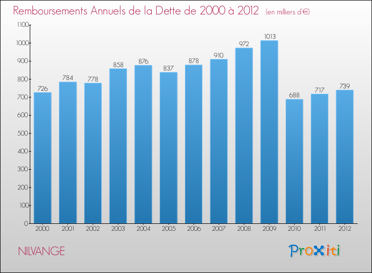 Evolution de l'annuité de la dette pour la commune de NILVANGE de 2000 à 2012 Annuités de la dette pour NILVANGE de 2000 à 2012