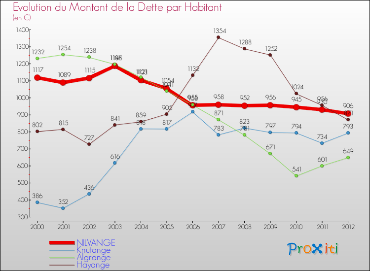 Evolution de la dette par habitant pour la commune de NILVANGE et les communes proches de 2000 à 2012 Comparaison de la dette par habitant pour NILVANGE et les communes voisines de 2000 à 2012