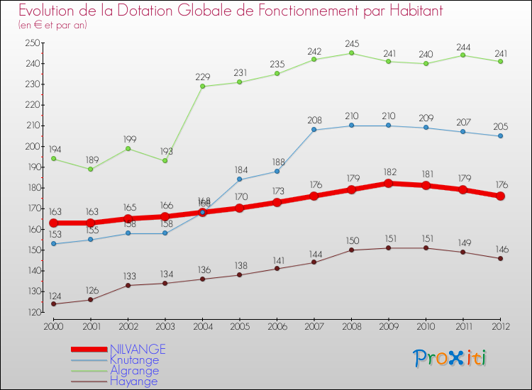 Evolution et montant de la dotation globale de fonctionnement par Habitant pour NILVANGE et les communes proches Comparaison des dotations globales de fonctionnement par habitant pour NILVANGE et les communes voisines