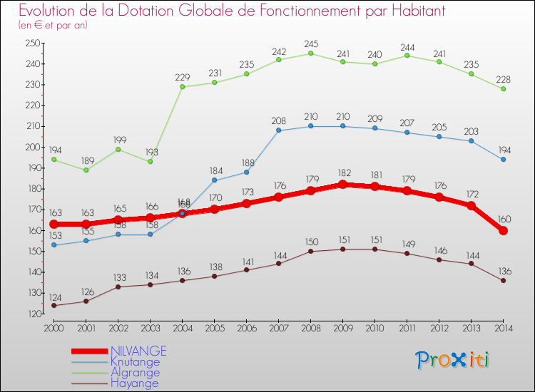 Evolution et montant de la dotation globale de fonctionnement par Habitant pour NILVANGE et les communes proches de 2000 à 2014. Comparaison des dotations globales de fonctionnement par habitant pour NILVANGE et les communes voisines de 2000 à 2014.