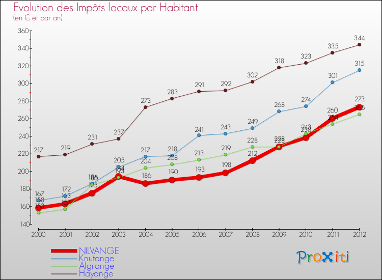 Evolution et montant des impôts locaux par Habitant pour NILVANGE et les communes proches Comparaison des impôts locaux par habitant pour NILVANGE et les communes voisines