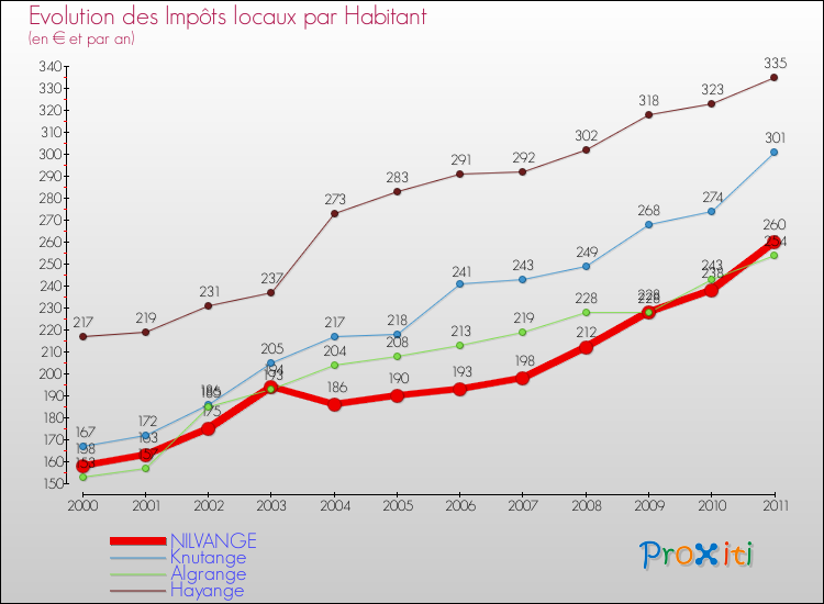 Evolution et montant des impôts locaux par Habitant pour NILVANGE et les communes proches Comparaison des impôts locaux par habitant pour NILVANGE et les communes voisines