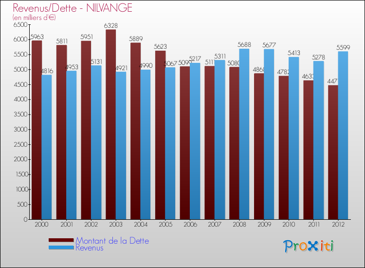 Evolution comparée de la dette et des revenus pour la commune de NILVANGE de 2000 à 2012 Comparaison de la dette et des revenus pour NILVANGE de 2000 à 2012