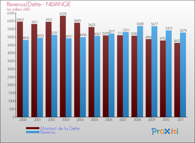 Evolution comparée de la dette et des revenus pour la commune de NILVANGE de 2000 à 2011 Comparaison de la dette et des revenus pour NILVANGE de 2000 à 2011