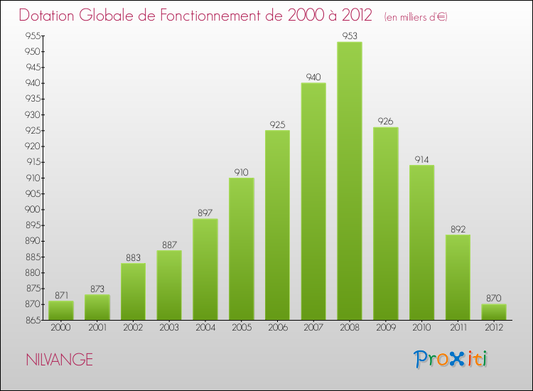 Evolution du montant de la Dotation Globale de Fonctionnement pour la commune de NILVANGE de 2000 à 2012 Evolution du montant de la Dotation Globale de Fonctionnement pour NILVANGE de 2000 à 2012