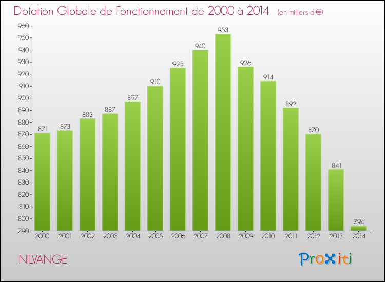 Evolution du montant de la Dotation Globale de Fonctionnement pour la commune de NILVANGE de 2000 à 2014 Evolution du montant de la Dotation Globale de Fonctionnement pour NILVANGE de 2000 à 2014