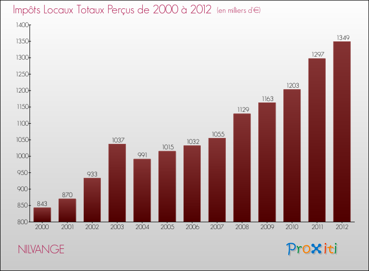 Evolution des Impôts Locaux pour la commune de NILVANGE de 2000 à 2012 Evolution des Impôts Locaux pour NILVANGE de 2000 à 2012