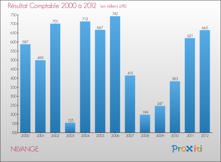 Evolution du résultat comptable pour la commune de NILVANGE de 2000 à 2012 Evolution du résultat comptable pour NILVANGE de 2000 à 2012