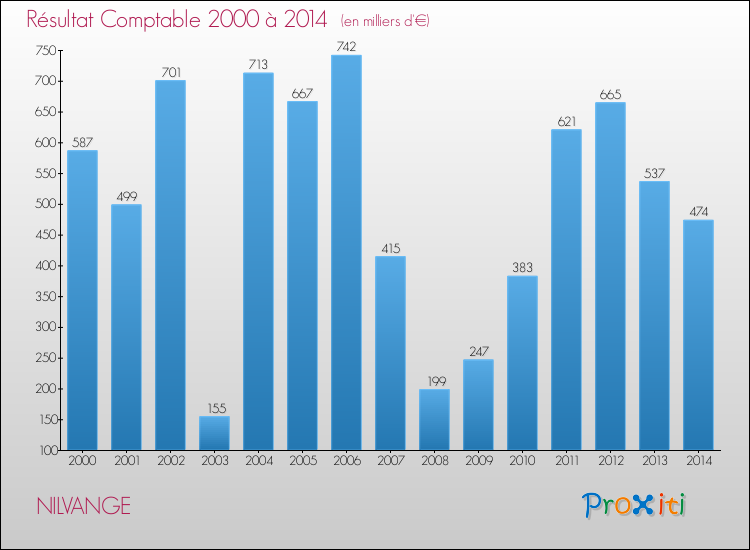 Evolution du résultat comptable pour la commune de NILVANGE de 2000 à 2014 Evolution du résultat comptable pour NILVANGE de 2000 à 2014